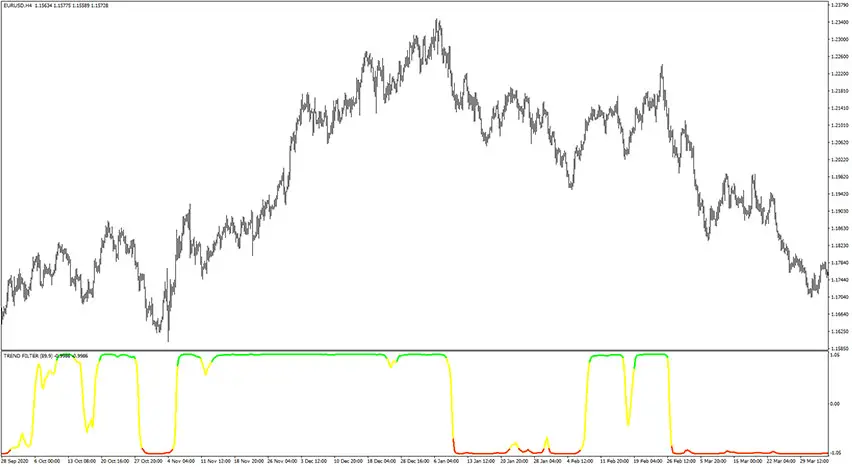 Trend Filter Indicator for MT4