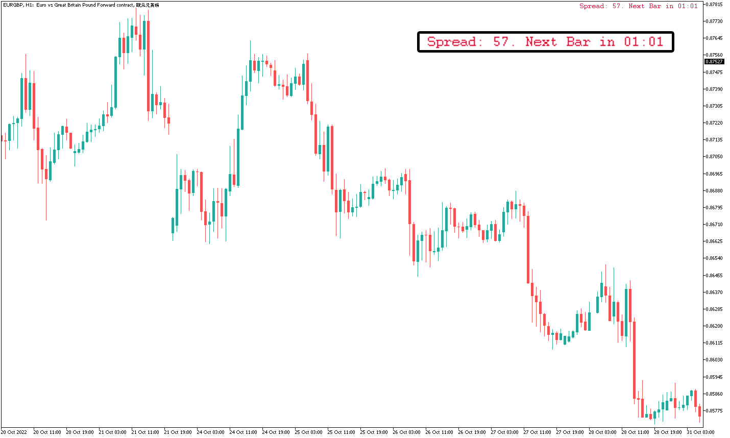 Candle Time And Spread Indicator for MT5