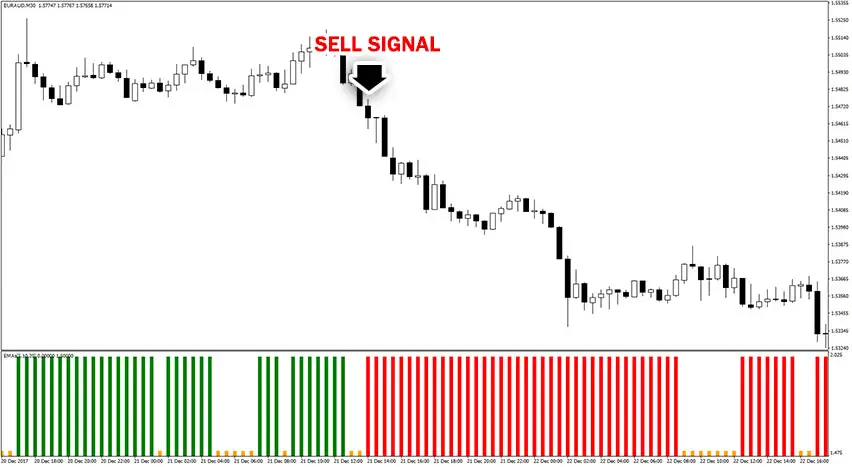 3 EMA Crossover Indicator Sell Signal Chart