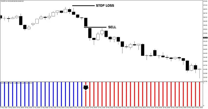 DDFX Major Trend Indicator Example of Sell Trade