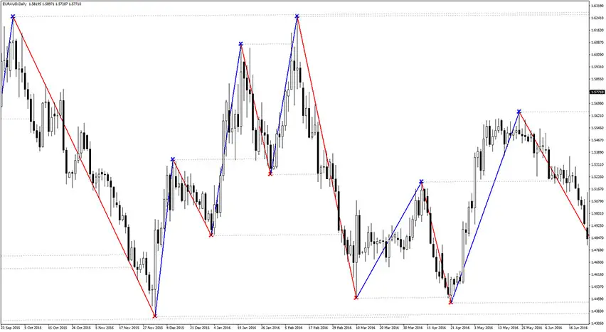 Level Trading 123 Indicator for MT4