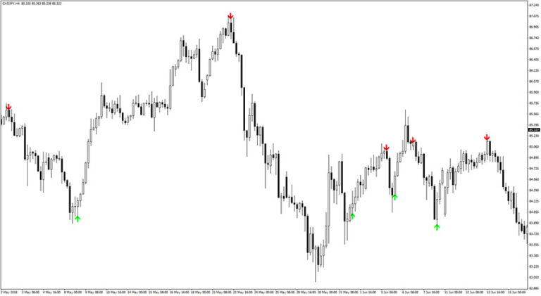 Super Arrow Indicator (MT4) - Free Download | Forex Racer