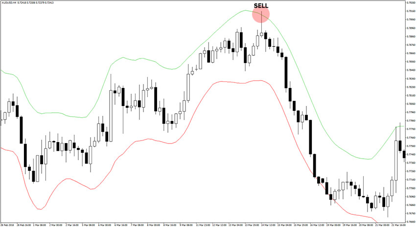ADX Trend Indicator Sell Signal
