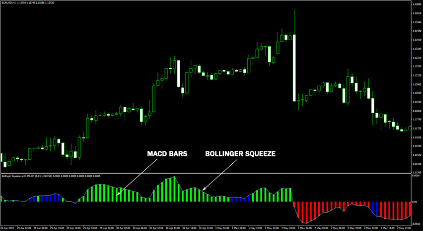 Bollinger Bands Squeeze With MACD Indicator Example Chart
