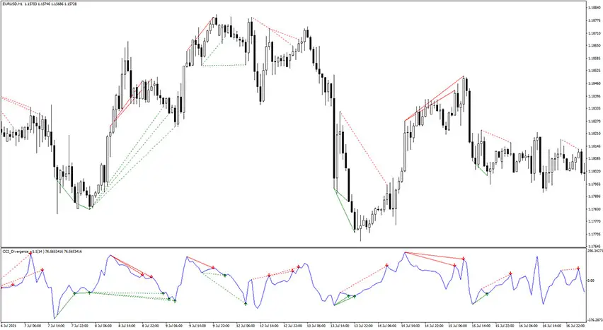 CCI Divergence Arrows Indicator for MT4