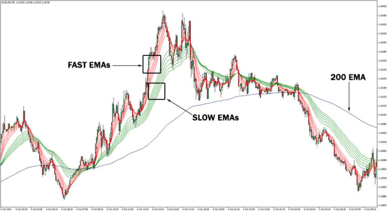 Multi Moving Average Guppy Multiple Moving Averages Indicator (MT4) - Free Download | ForexRacer