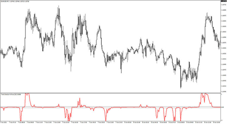 Trend Direction Force Index Indicator MT4 - Free Download | ForexRacer