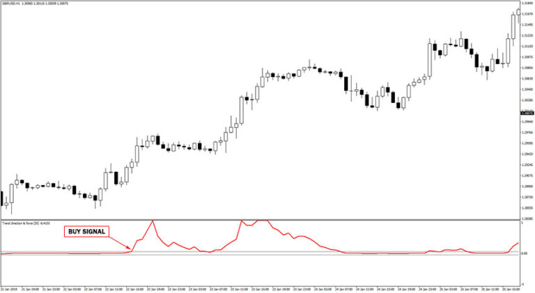 Trend Direction Force Index Indicator MT4 - Free Download | ForexRacer
