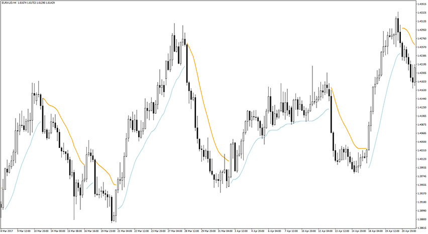Trend Envelopes Indicator for MT4