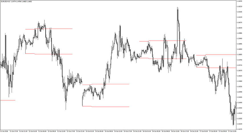 TZ Breakout Indicator for MT4