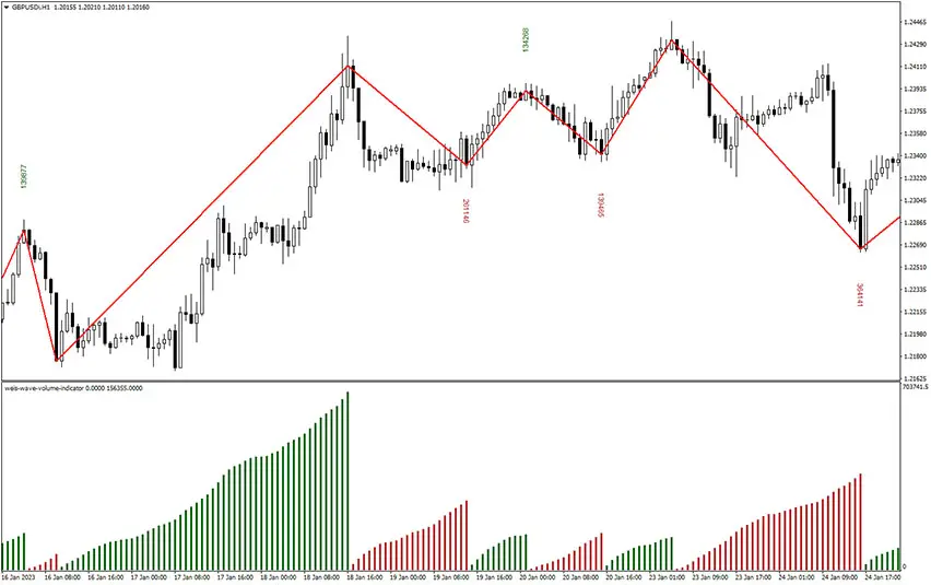 Weis Wave Volume Indicator Example Chart