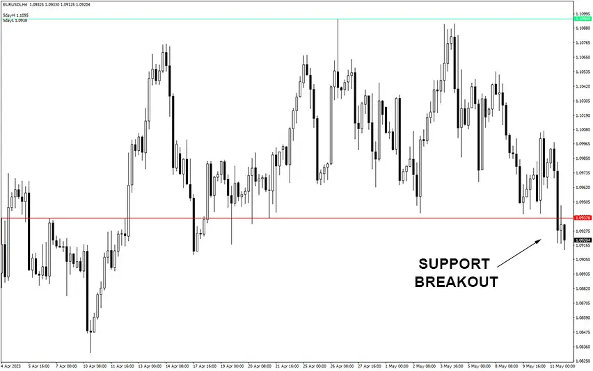 Breakout Trading Indicator Example Chart 2