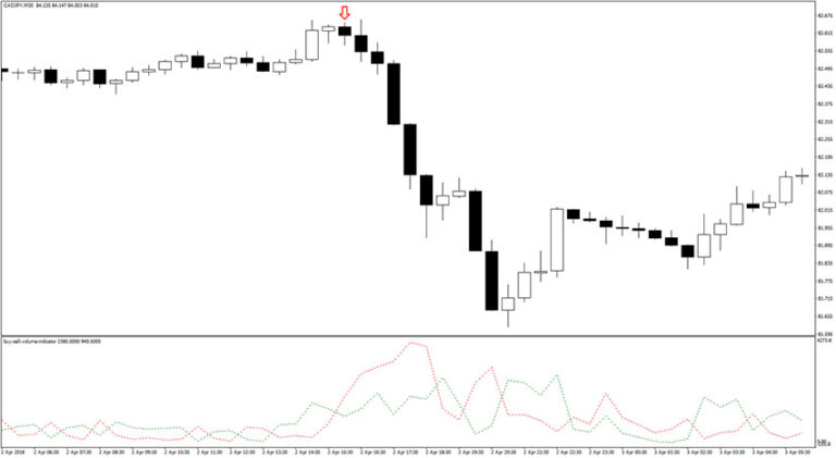Buy Sell Volume Indicator (MT4) - Free Download | ForexRacer