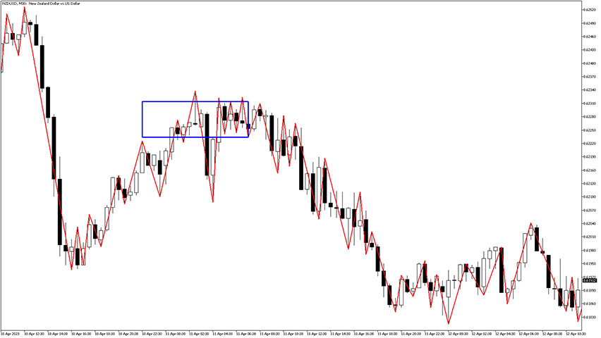 Simple ZZ Consolidation Zones Indicator Example Chart 3