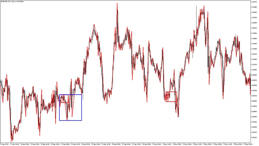 Simple ZZ Consolidation Zones Indicator MT5