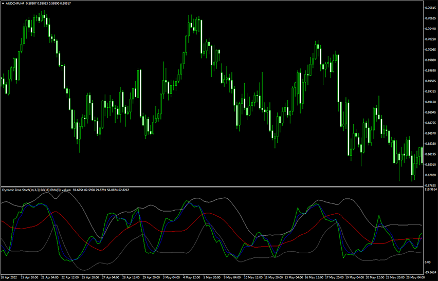 Dynamic Zone Stochastic Indicator Example Chart