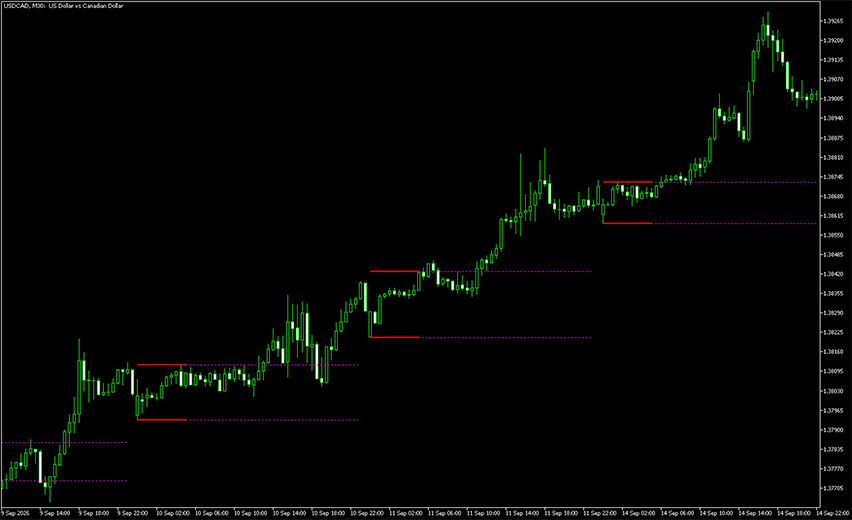 breakout zones indicator example chart 2