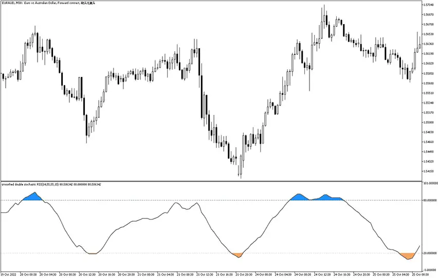 Double Stochastic With RSI Indicator Example Chart