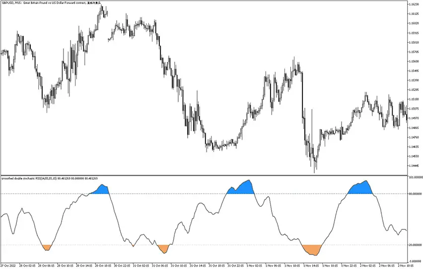 Double Stochastic With RSI Indicator MT5