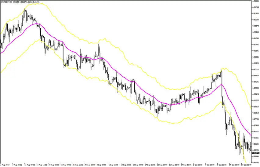 Trend Bands Indicator Example Chart