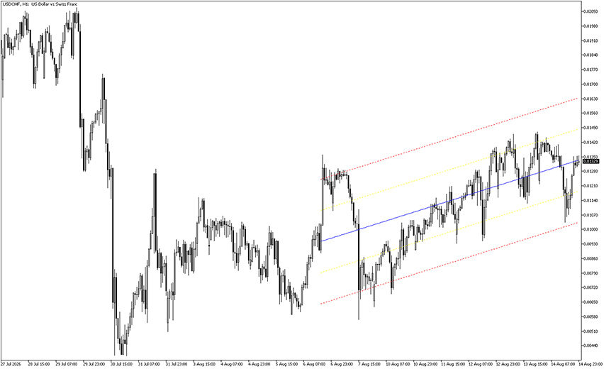 linear regression channel indicator example chart 2