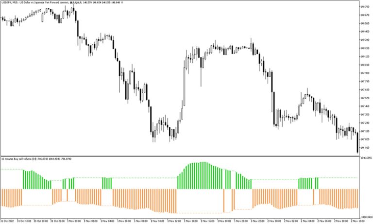 Buy Sell Volume Indicator for MT5 - Free Download | ForexRacer