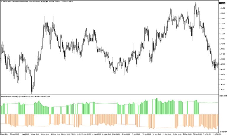 Buy Sell Volume Indicator for MT5 - Free Download | ForexRacer