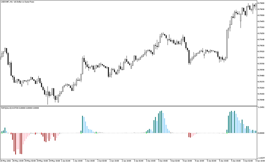 trend direction and force index indicator example chart 2