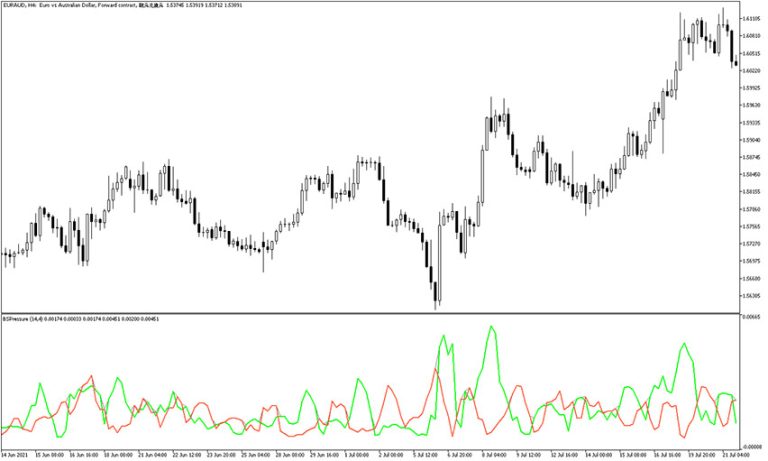 Buy Sell Pressure Indicator for MT5 - Free Download | ForexRacer