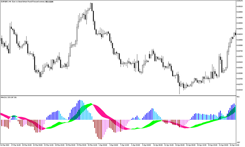 MACD 2 Line Indicator
