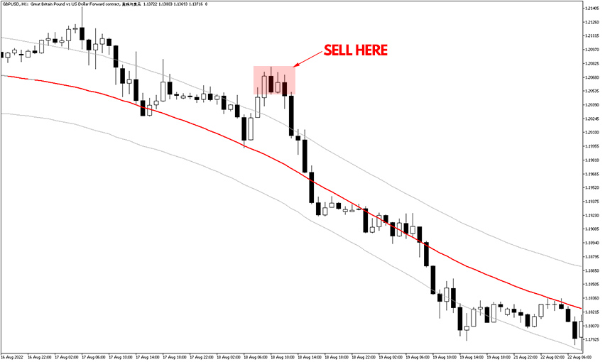 Extreme TMA Line Indicator Sell Trade