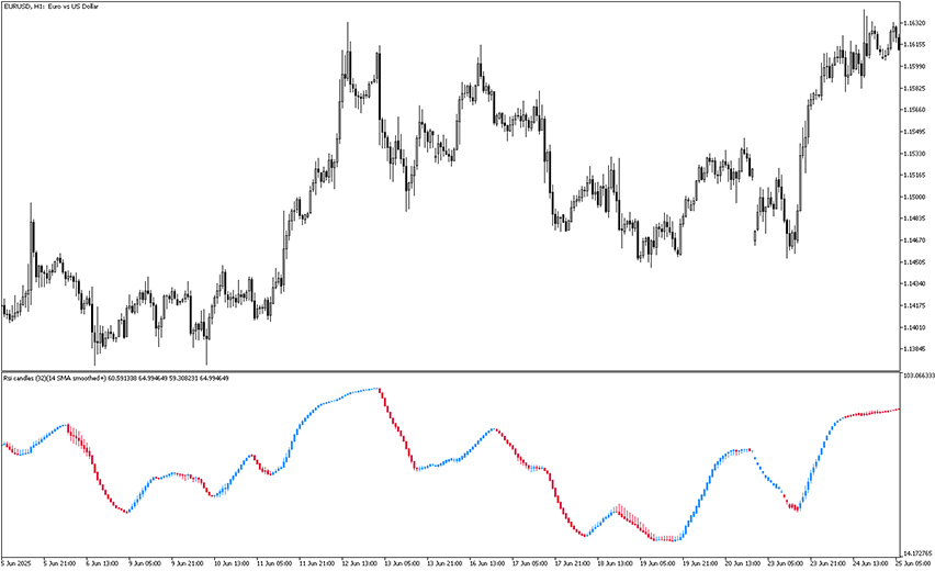 rsi candles smoothed mt5 indicator example chart