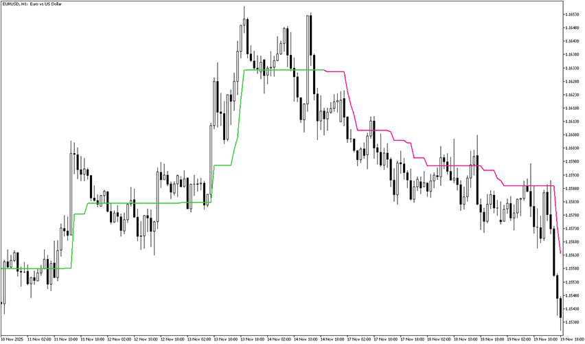 Supertrend CCI Indicator Example Chart