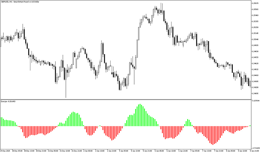 damjan indicator example chart