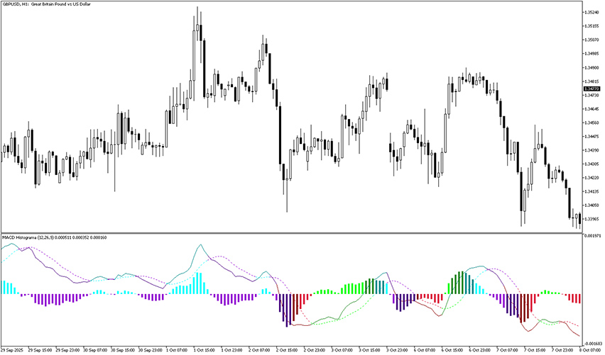 macd coloured histogram indicator mt5 example chart