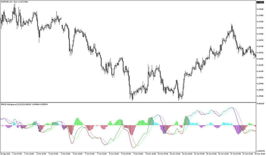 macd coloured histogram indicator mt5