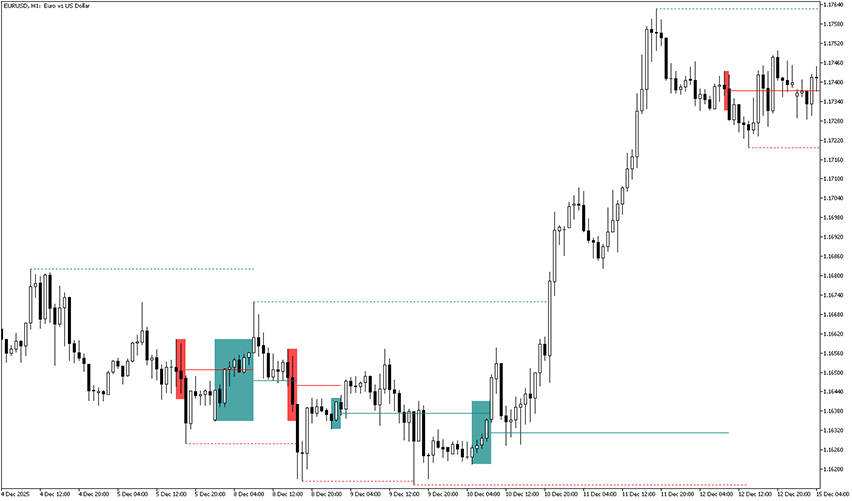 master pattern indicator example chart