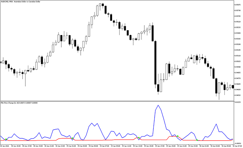 mt5 min price change indicator example chart