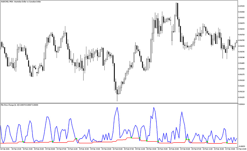 mt5 min price change indicator