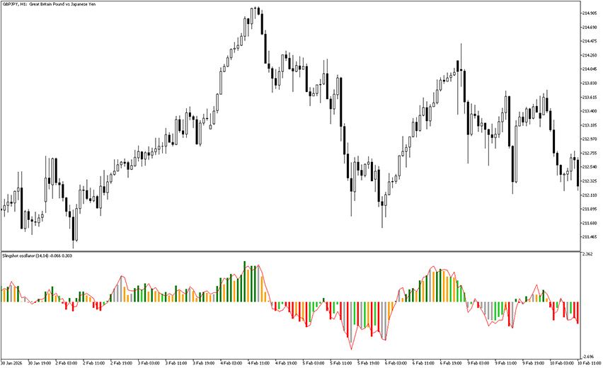 slingshot indicator mt5 example chart