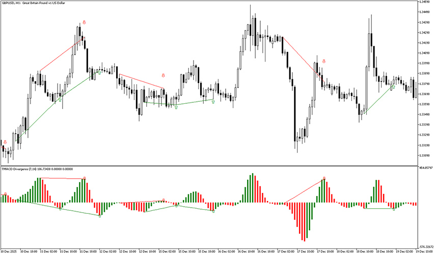 tma cd divergence indicator mt5 example chart