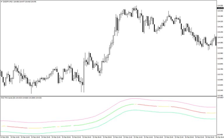 TMA Fast Line Indicator for MT4 - Free Download | ForexRacer