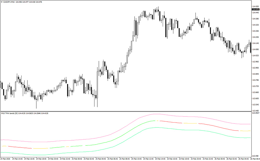 tma fast line indicator mt4 example chart