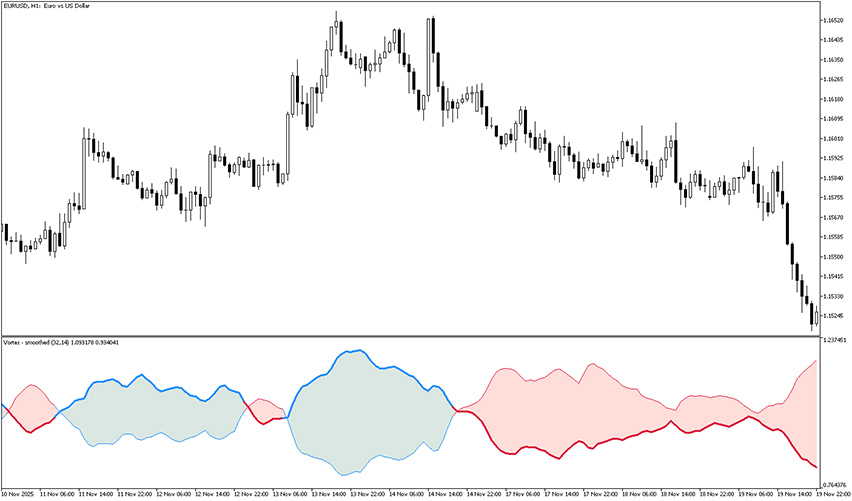 mt5 vortex smoothed indicator example chart