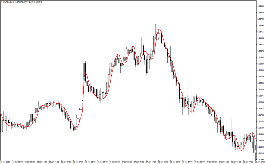 mma indicator mt4 example chart