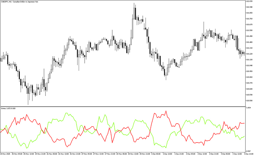 vortex indicator mt5 exampel chart
