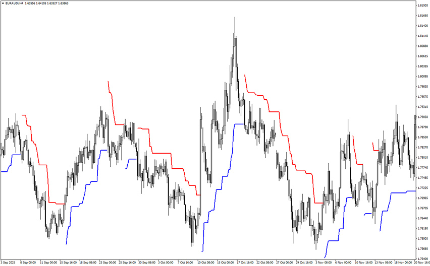 bat atr indicator example chart
