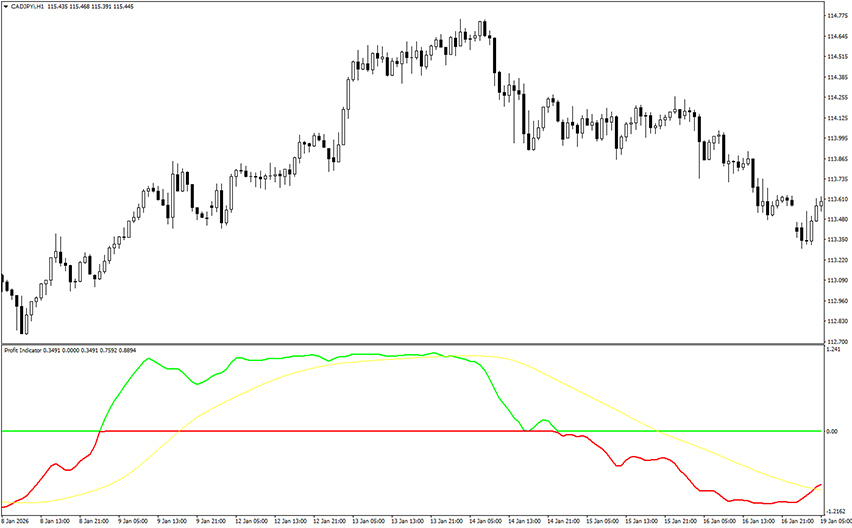 profit indicator example chart