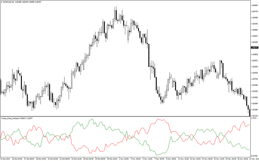 vortex cross indicator example chart