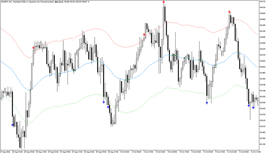 mt5 highly adaptable ma with alerts indicator example chart
